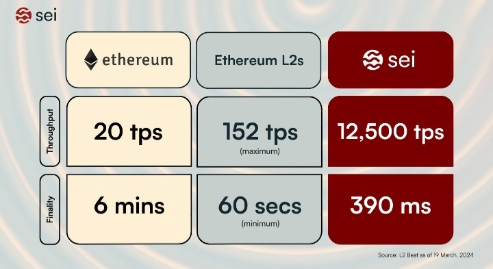 Tomatunick's tweet image. Ahoy #seiyan 🛥
did you notice it? @SeiNetwork in the top 10 global blockchain traffic, this is just the beginning.
The wave of #parallelization is arriving and with it the EVM will be able to enjoy a web3 experience as fast as web2
12,500 TPS
390ms TTF (even less)
#sei it