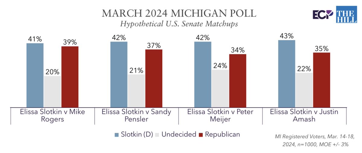 MICHIGAN POLL with @thehill Hypothetical 2024 US Senate Matchups 41% Elissa Slotkin 39% Mike Rogers (R) 42% Slotkin (D) 37% Sandy Pensler (R) 43% Slotkin (D) 35% Justin Amash (R) 42% Slotkin (D) 34% Peter Meijer (R) emersoncollegepolling.com/michigan-2024-…