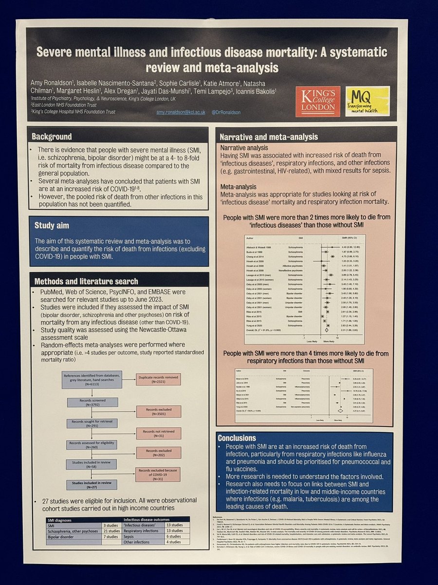 Delighted to present my @MQmentalhealth funded systematic review and meta-analysis at the #APS2024UK showing that people with severe mental illness are at a significantly increased risk of dying from infections. Next step…let’s try to figure out why! @KingsHSPR @KingsIoPPN
