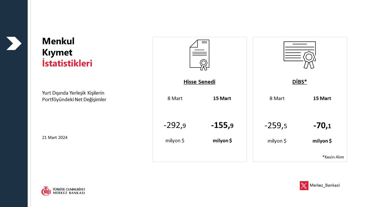 Menkul Kıymet İstatistikleri: tcmb.tl/vdd53f4