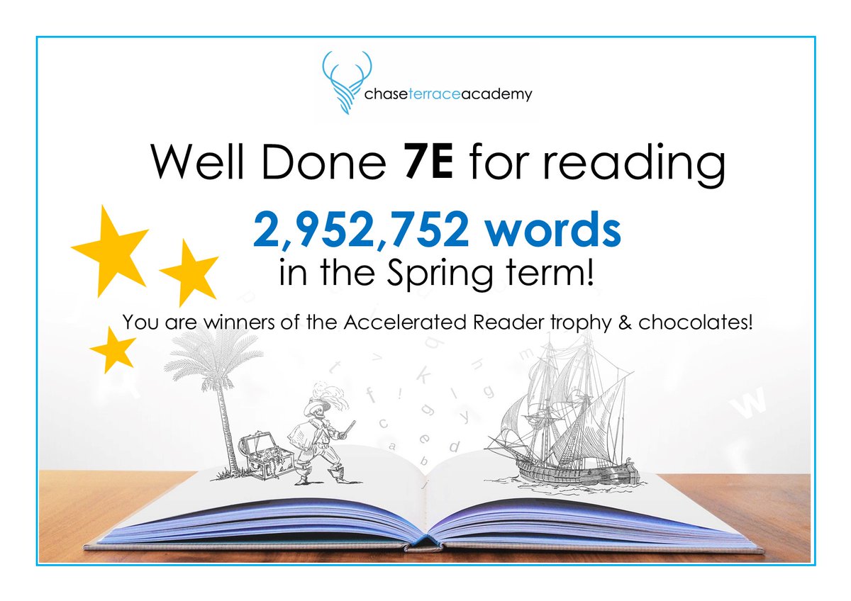 Congratulations to 7E who have collectively read 2,952,752 words on Accelerated Reader. It's wonderful to be able to reward our pupils hard work! #AcceleratedReader #readingforpleasure #readingcommunity #TheCTAWay