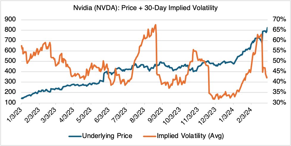 TradingAllIn's tweet image. Options data: #AI #TechStock Bubble? barchart.com/share/news/249… via @Barchart #optionstrading $NVDA $GME #AIstocks
