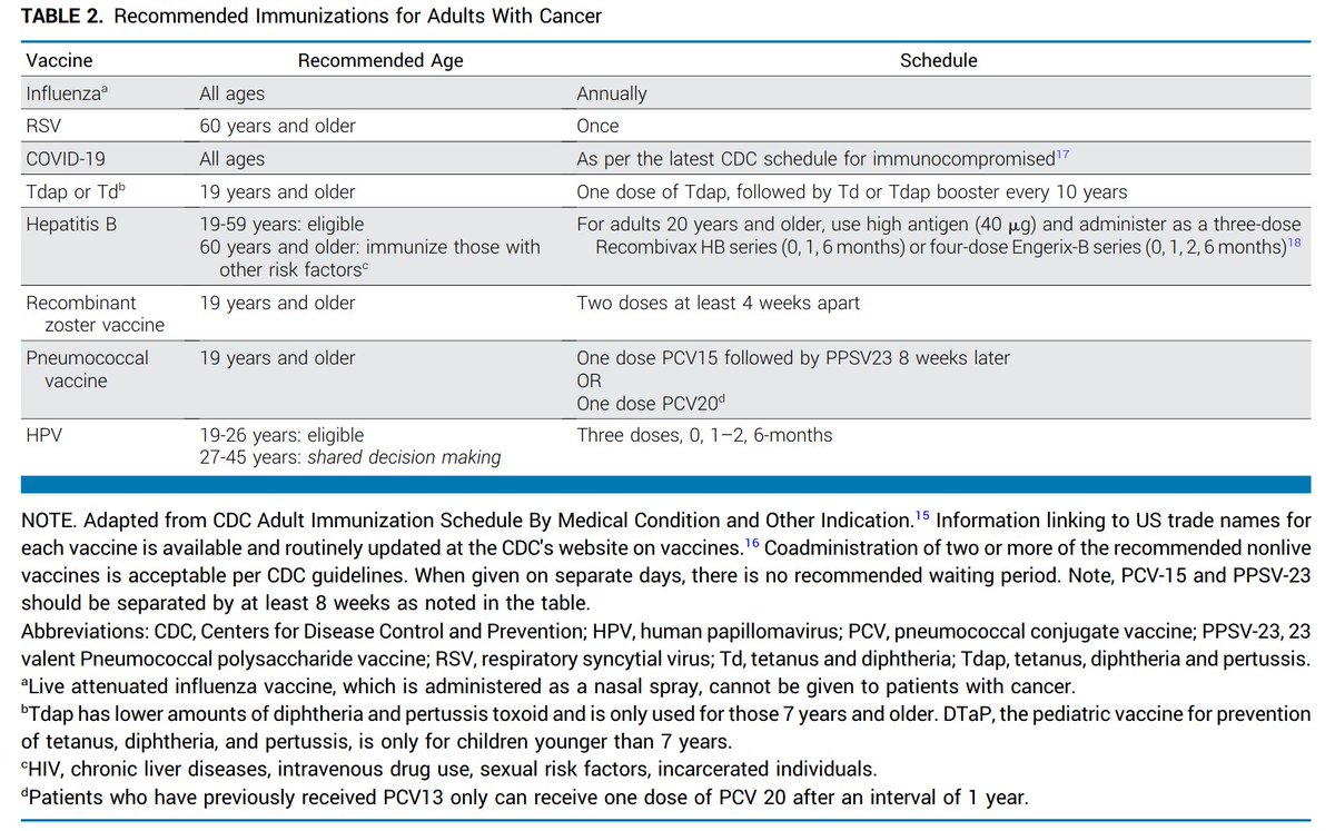 Vaccination of adults with cancer: ASCO Guideline
ascopubs.org/doi/10.1200/JC…