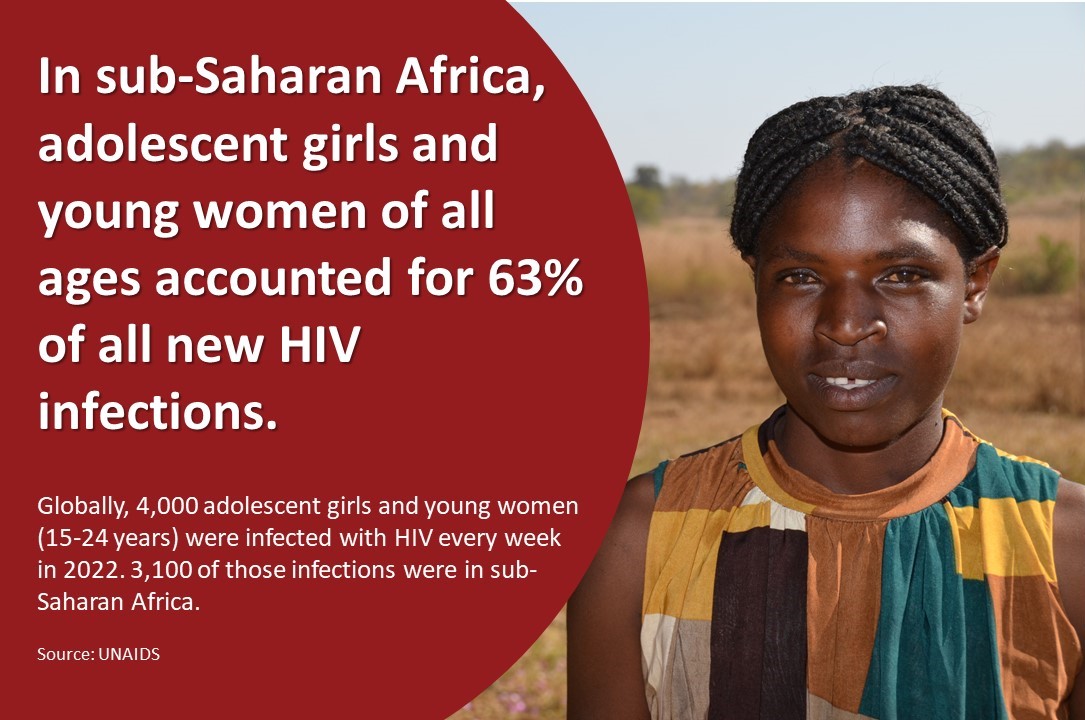 Through the DREAMS program, we have made significant progress in reaching adolescent girls and young women, but data from @UNAIDS shows that we have to do more. The HIV/AIDS fight is not over and #PEPFAR remains committed to working with our partners to continue saving lives.