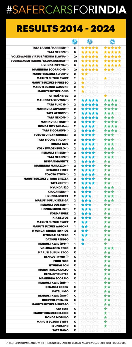 #SaferCarsForIndia was launched by GlobalNCAP in 2014 with the objective of promoting safer vehicles in the country. To date Global NCAP has completed more than sixty safety assessments which have acted as an important catalyst in the safety improvement of Indian cars. #NCAP24