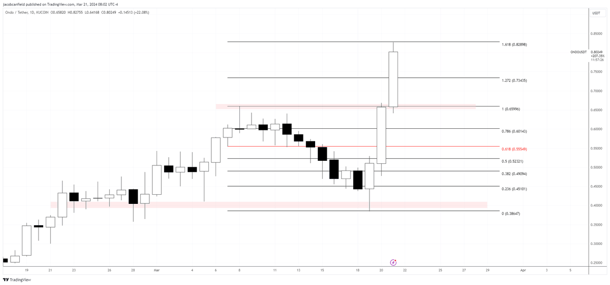 JacobCanfield's tweet photo. $ONDO - Price discovery initiated to the 1.618 fib extention for another 23% gain overnight. Typically we see a little consolidation before an attempt to the 2.618. https://t.co/KOsfsLImqb