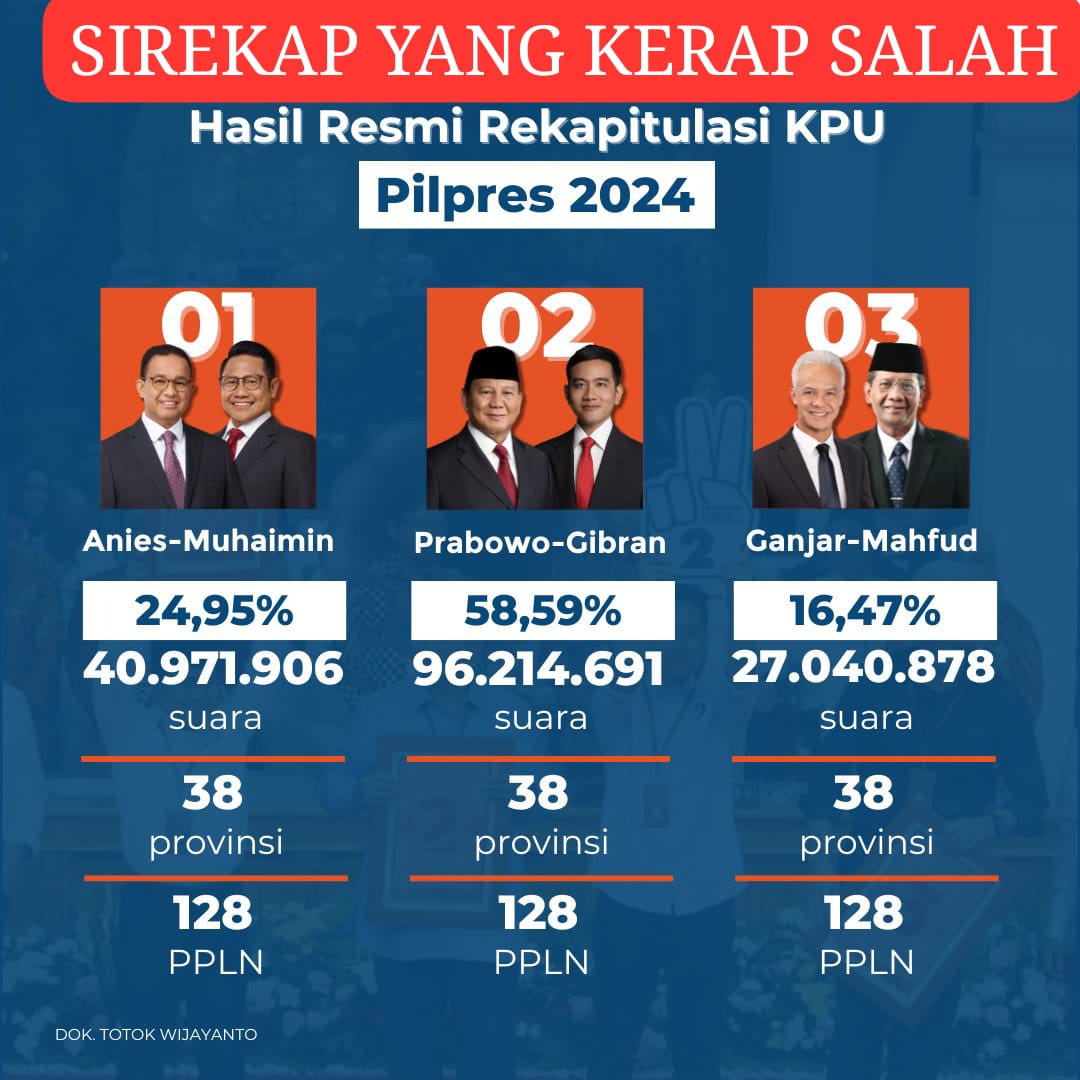 DahonoB's tweet photo. KPU Kurang Pintar 
01 : 40,971,906 (24,95%)
02 : 96,214,691 (58.59%)
03 : 27,040,878 (16.47%)
Total  : *164.227.475  (100.01%)*

Total TPS 823.220 titik
 823.220 x 300 orang  = 246.966.000 

164.000.000 : 823.220 TPS = 199 orang
 300 - 199 = 101  X 823.220 = 83.145.220  kemana? https://t.co/ibnS8ZytxZ