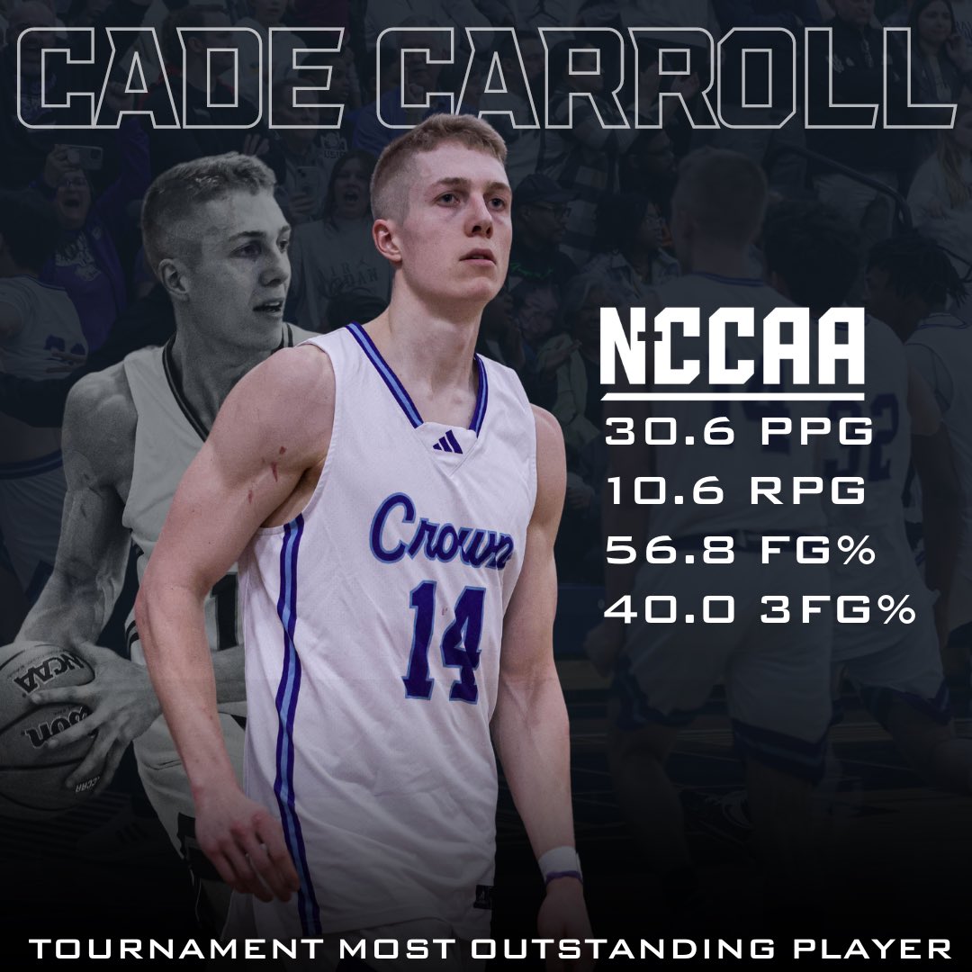 Shoutout to Cade Carroll’s legendary NCCAA National Tournament run that helped Crown basketball capture its first ever NCCAA National Title. Cade averaged 30.6 ppg and 10.6 rpg over a 3 game span to earn the Tournament Most Outstanding Player award.