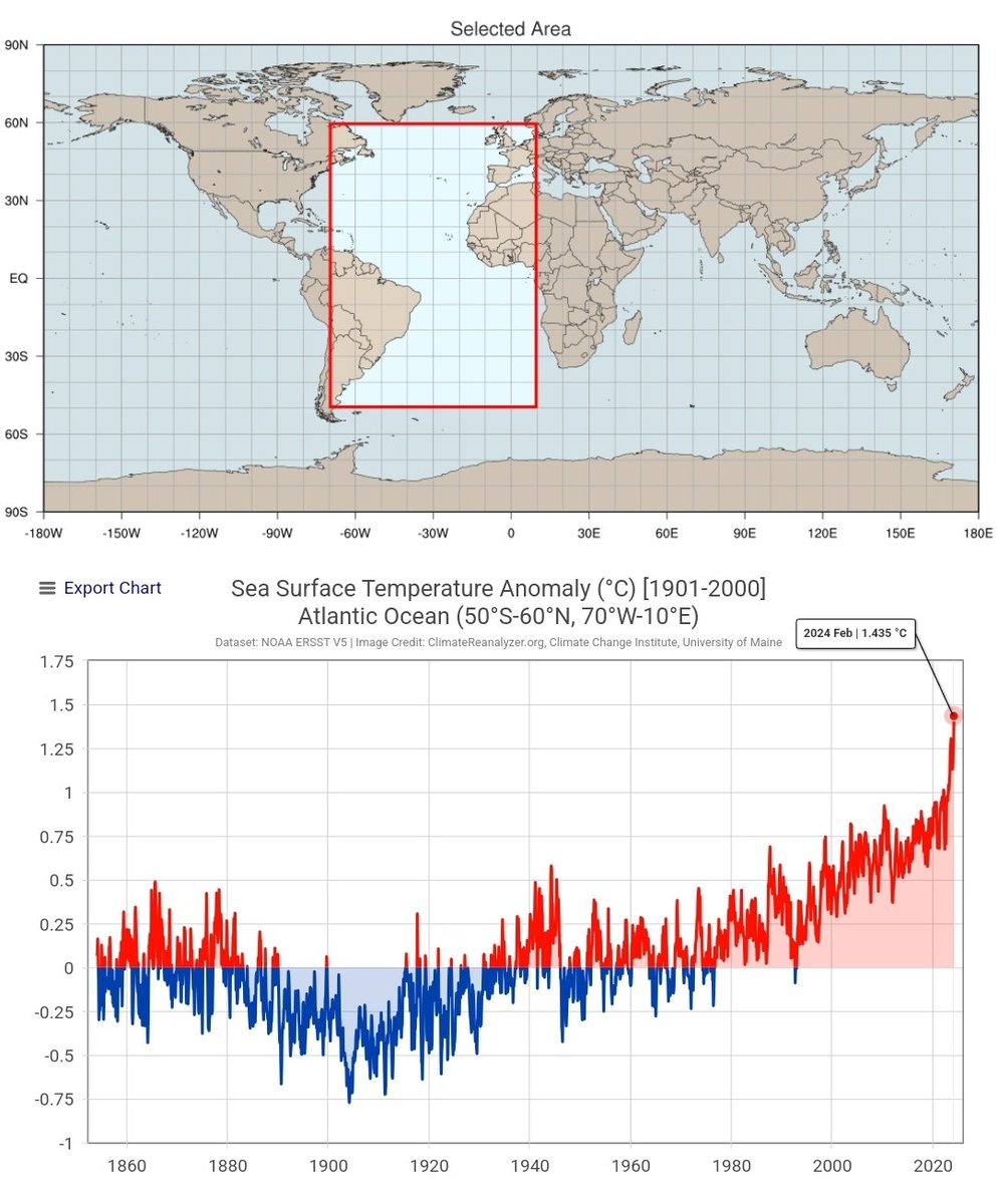 🌊🌡📈
There's never been anything like this!

Just look at the reanalysis of the Atlantic Ocean Sea Surface Temperatures Anomalies for the past 2,042 months:

<a href="/NOAA/">NOAA</a> ERSST V5