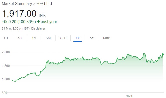 HEG Ltd is a pivotal player driving the green steel revolution. Buy for target price of Rs 2420 (27% upside): ICICI Direct