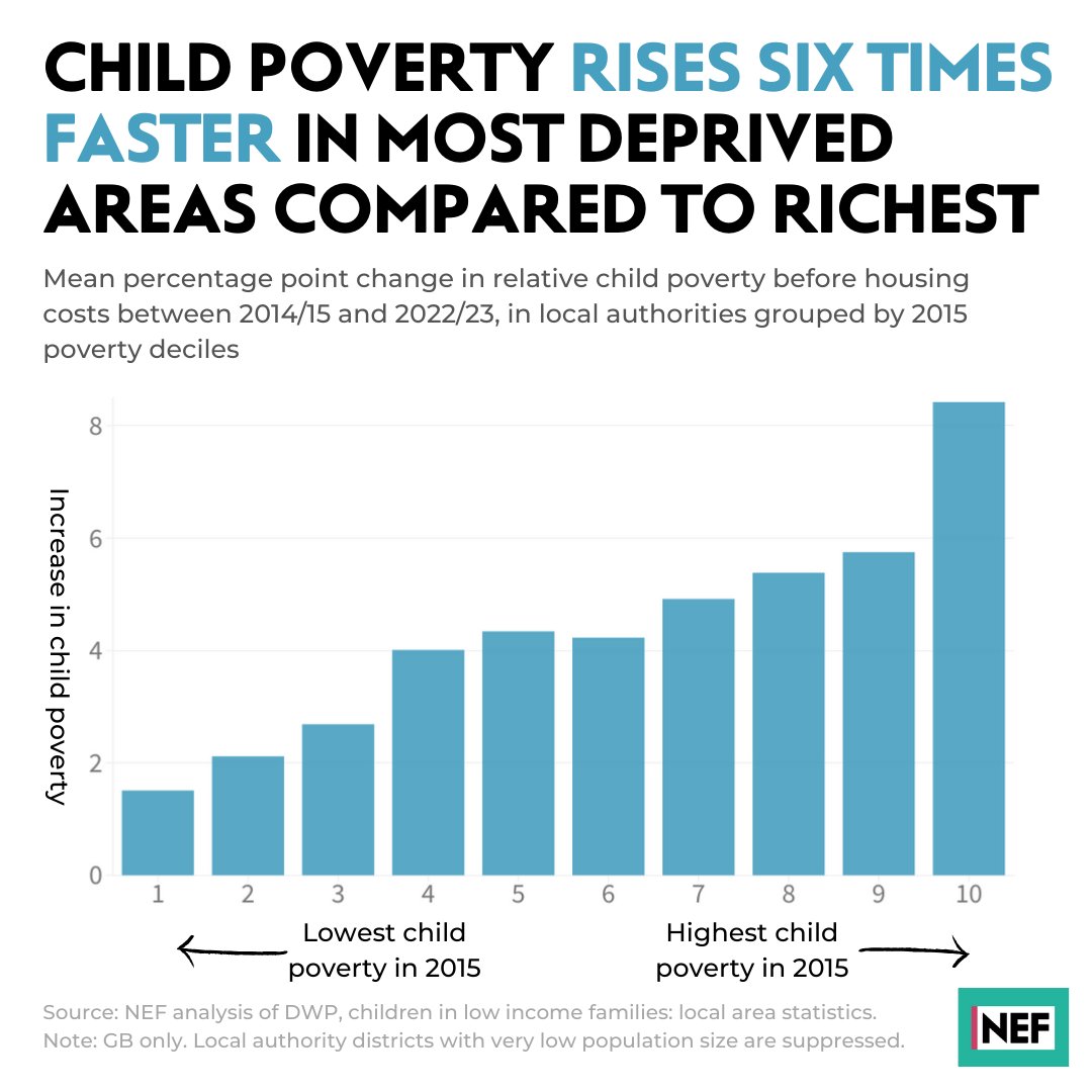 NEW ANALYSIS FROM NEF: Child poverty has risen six times faster in the most deprived areas compared to the richest - our analysis of today's child poverty figures. Read the full analysis: neweconomics.org/2024/03/child-…