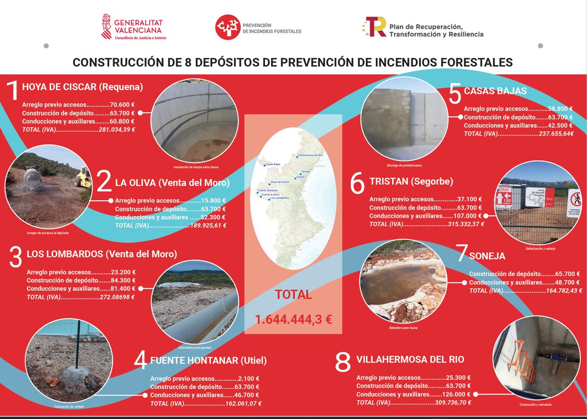 🔥@ElisaNunez_S anuncia l'impuls de la xarxa d'infraestructures de prevenció i extinció #IncendisForestals

✅8 nous dipòsits d'aigua al 2024
📍#Segorbe #Soneja #VillahermosadelRio #Requena #Utiel #VentadelMoro (2) #CasasBajas
💰1,6 M€ #NextGeneration
💦 2.400 m3 per mitjans🚒🚁