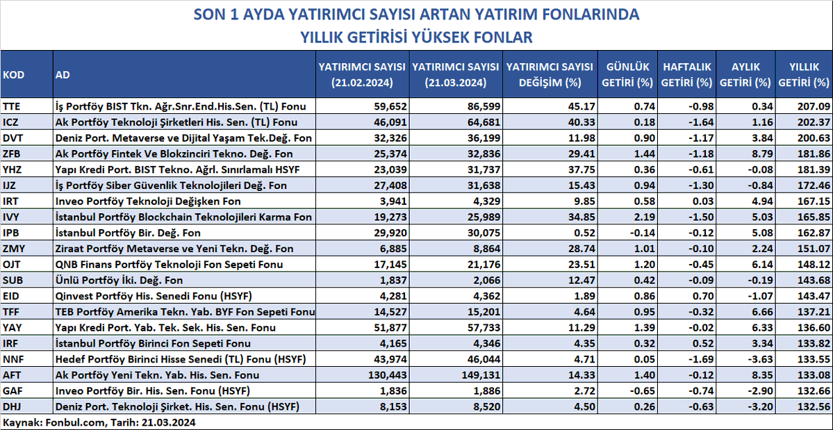 FonbulPlus's tweet image. SON 1 AYDA YATIRIMCI SAYISI ARTAN YATIRIM FONLARINDA YILLIK GETİRİSİ YÜKSEK FONLAR

FONBUL+ ile fon piyasasına dair tüm ayrıntılara ulaşabilirsiniz. 👇🏻

fonbul.com/FonBulPlus/Yat…

Fonbul+’a Abone Olmak İçin 👇🏻

finnet.com.tr/FinnetStore/Tr…

#TTE #ICZ #DVT #ZFB #YHZ #IJZ #IRT #IVY #IPB
