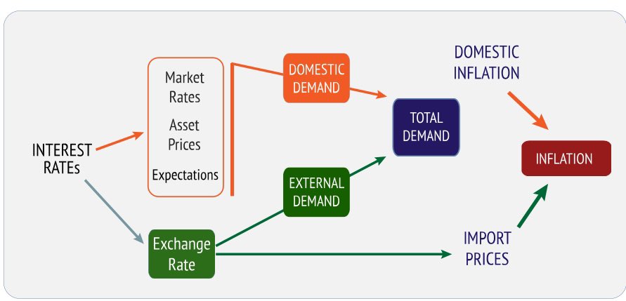 LearnEconUK's tweet photo. UK 🇬🇧 interest rates held at 5.25%. Head over to our website for everything you need to know about Monetary Policy: https://t.co/fHzadu3pDX #edexcelecon #theme2 #OCRecon #mentarypolicy #aleveleconomics #gcseeconomics https://t.co/OhbM5rWhxV