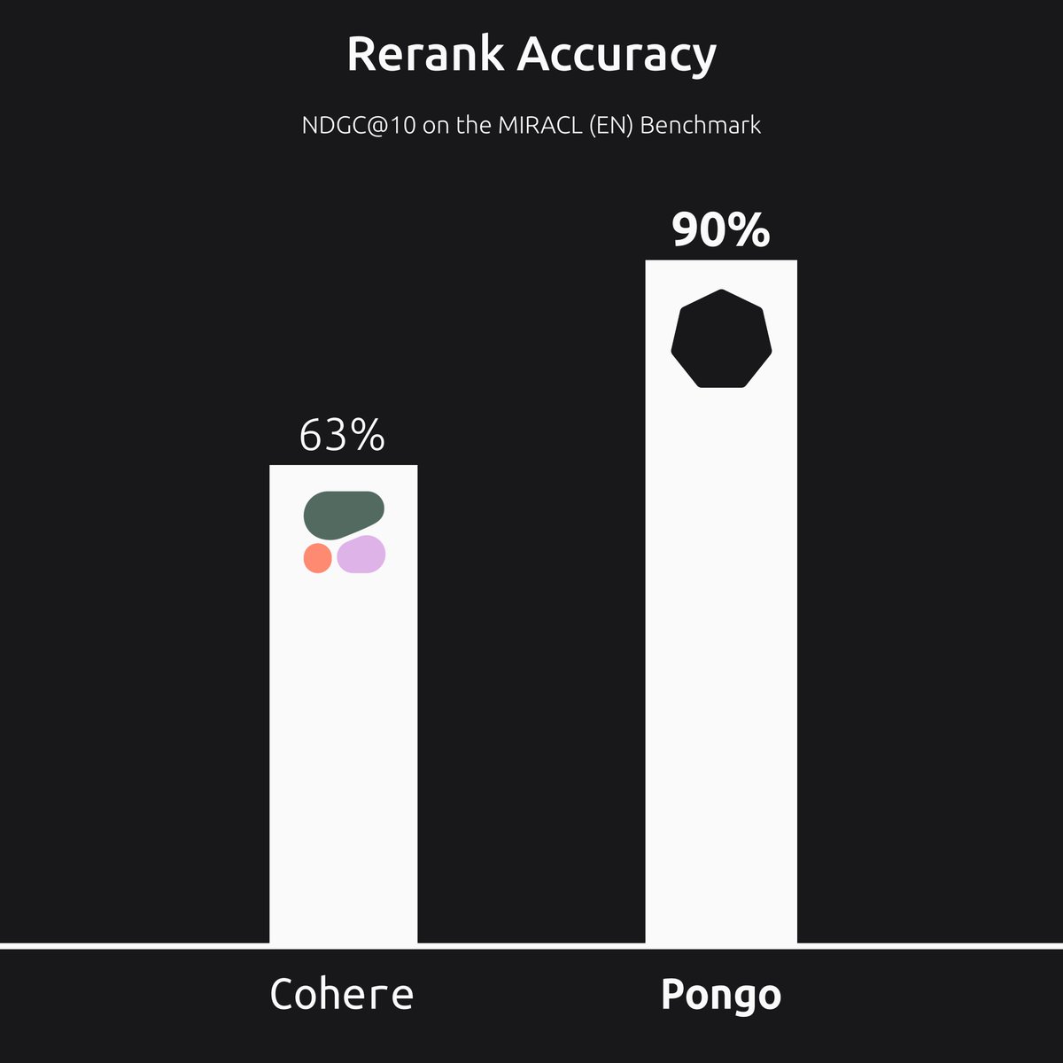 Excited to release an update to Pongo that includes lower latency, higher throughput, and most importantly increased accuracy.

With our latest update we outperformed Cohere Rerank, the current SOTA offering, by 43% on an english split of the MIRACL Benchmark.

This unlocks