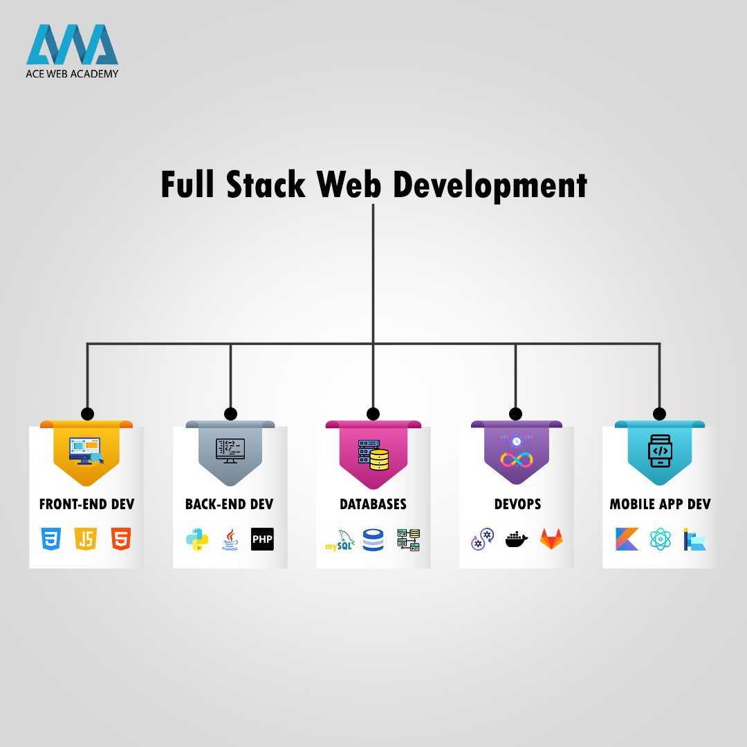Acewebacademy's tweet image. 🌐 Master the Digital Universe: Full Stack Web Development Training! 💻

Embark on a comprehensive journey with Ace Web Academy to become a Full Stack Web Developer! 🚀 Gain expertise in both front-end and back-end technologies