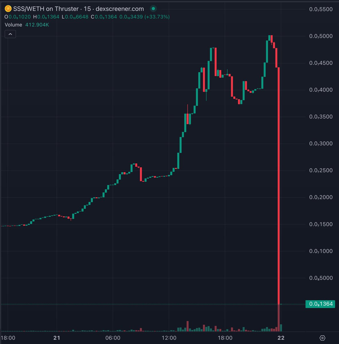 ⚠️BlastのSuper Sushi Samurai $SSS でハッキング、あるいはラグプル発生か（真偽不明） - トークン価格が-99%の大暴落中