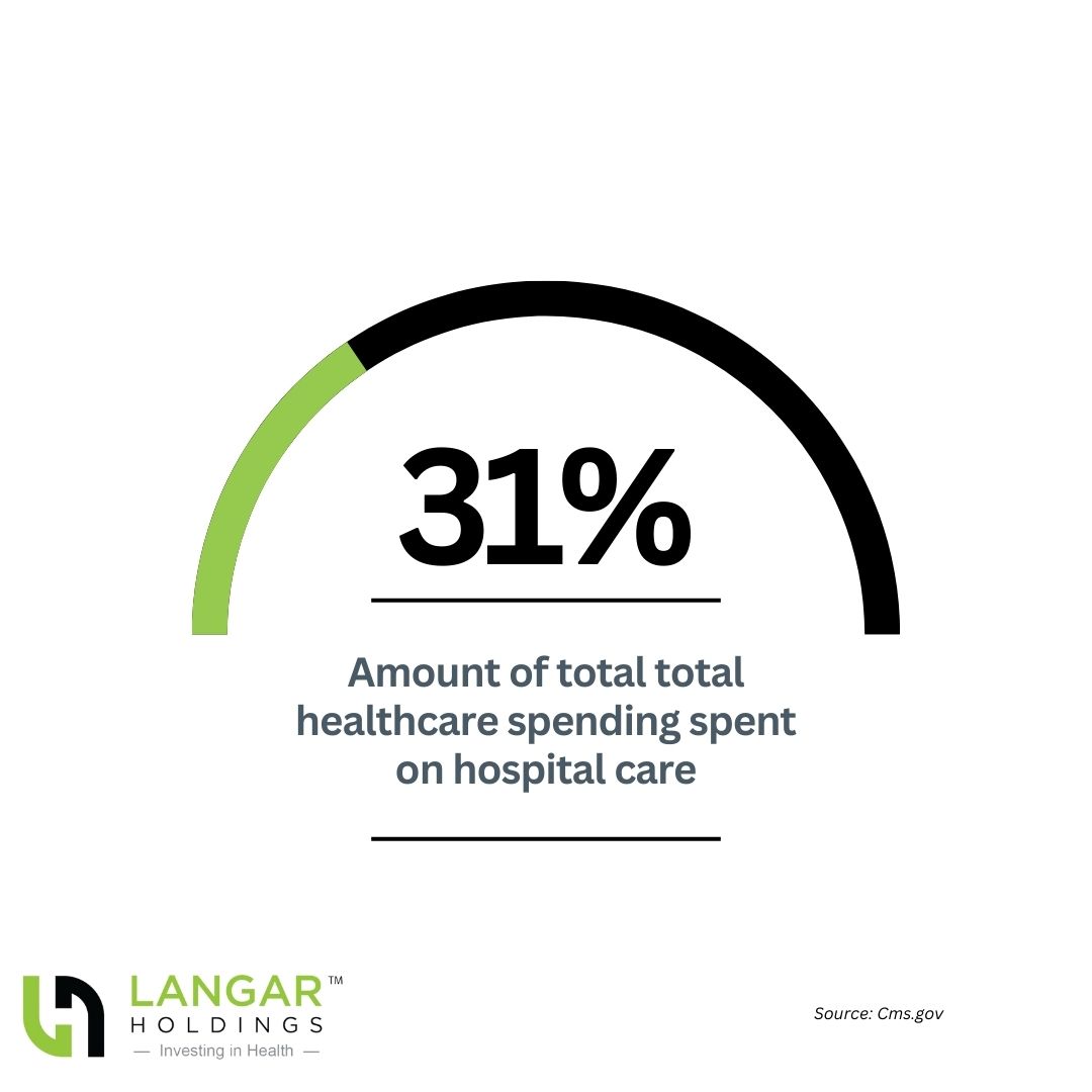 Of the $4.3 trillion spent on healthcare in 2021, one-third was directed toward hospital operations. Given the system's inefficiencies, it's important to ensure this spending is being used where it matters most. langarholdings.com/hospital-opera… #healthcare #healthtech #innovation