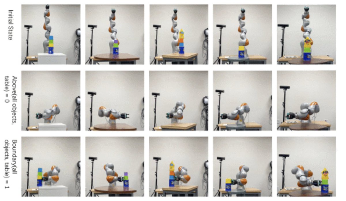 A T-RO paper by researchers <a href="/URoboticsCenter/">University of Utah Robotics Center</a>, <a href="/nvidia/">NVIDIA</a>, <a href="/HRLLaboratories/">HRL Laboratories</a> and <a href="/GeorgiaTech/">Georgia Tech</a> describes a #robot that can rearrange novel objects in diverse environments with logical goals by flexibly combining primitive actions including pick, place and push.
ieeexplore.ieee.org/document/10418…