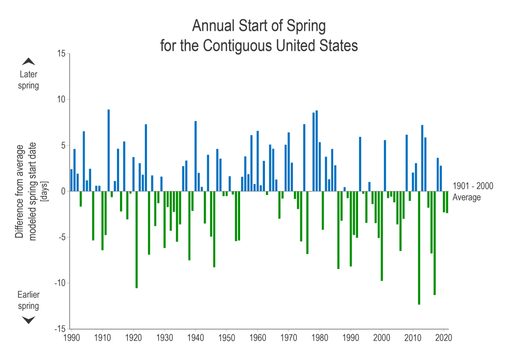 The start of spring occurs on the date when enough heat has accumulated to initiate growth (leafing and flowering) in temperature-sensitive plants. Thank to @USGS @NOAANCEI @ORNL & USANPN data used in the USGCRP Start of Spring Indicator – find out more: globalchange.gov/indicators/sta…