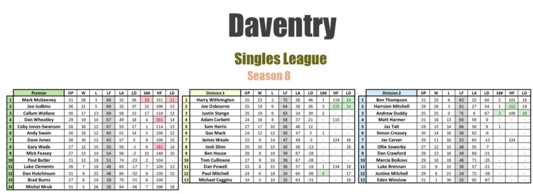 davdarts180's tweet photo. Daventry Singles - Season 8 - Week 11 https://t.co/qmoFTbIeRK