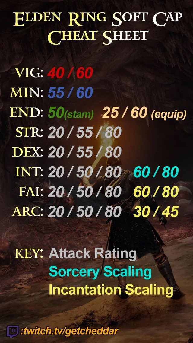 AzurVampire's tweet photo. @Sharkgirlplay Elden ring soft caps…

Apparently… https://t.co/nPKXawryBh