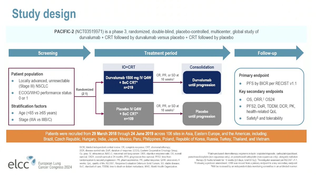 Dr. @JeffBradleyMD presents results from PACIFIC-2 at #ELCC24. Included pts with unresectable stage III NSCLC with randomization to chemoradiation with concurrent durvalumab/placebo followed by durvalumab/placebo consolidation. Note this was done before OS from PACIFIC known.