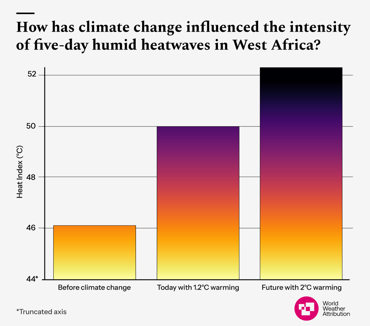 World Weather Attribution (@wwattribution) on Twitter photo Human-caused climate change made the apparent temperature of the humid heatwave in southern West Africa during February 4°C hotter.
Our study highlights how heat action plans can help protect vulnerable people from intensifying heatwaves in West Africa. 
🧵 Human-caused climate change made the apparent temperature of the humid heatwave in southern West Africa during February 4°C hotter.
Our study highlights how heat action plans can help protect vulnerable people from intensifying heatwaves in West Africa. 
🧵
