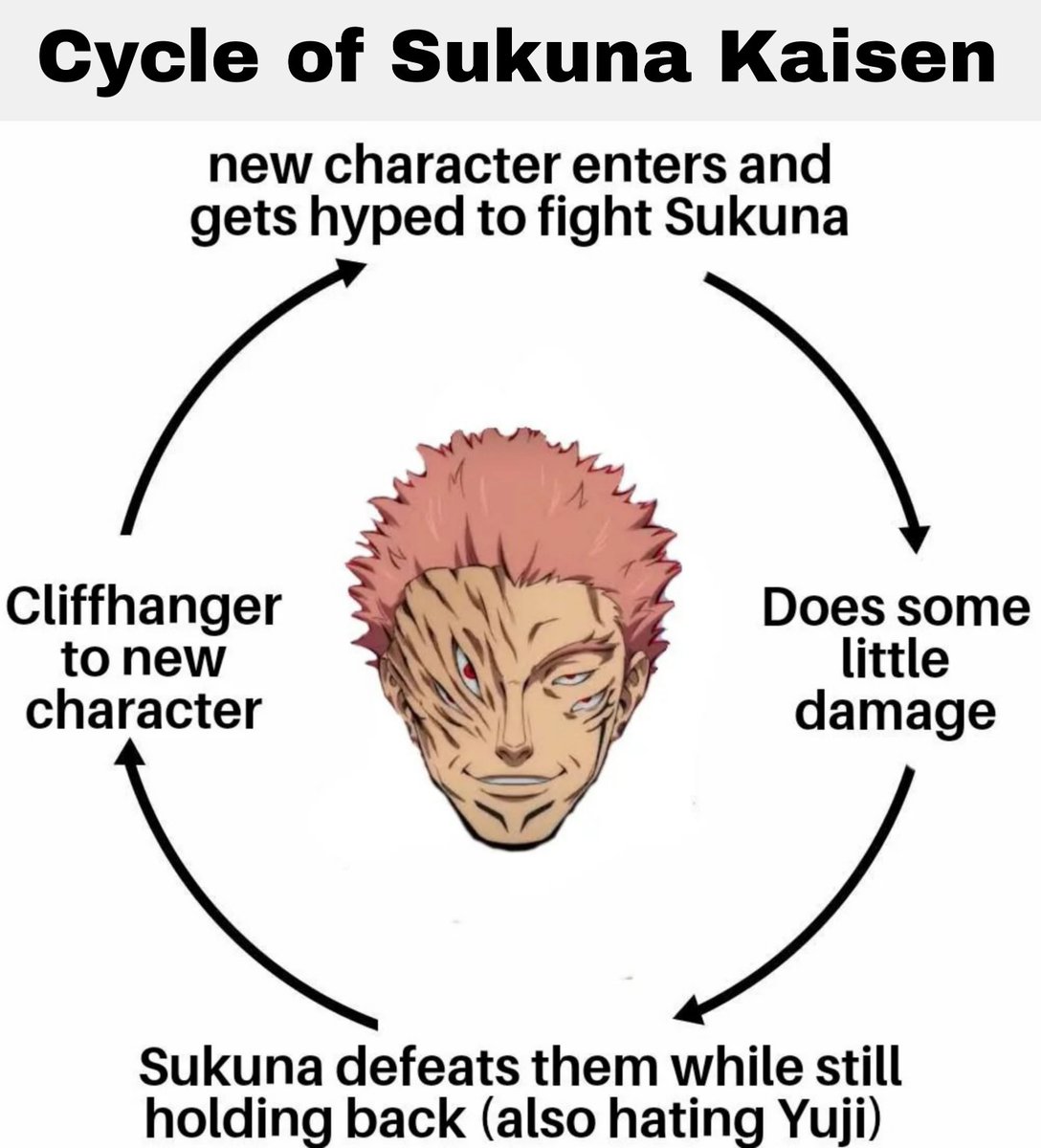 Zentrixx_o's tweet photo. This meme becomes more and more accurate each passing chapter #jjk254 #jjkSpoiler https://t.co/QxhkQpshax
