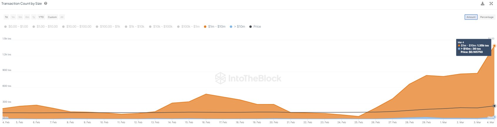 Dogecoin Whale Transaction Count