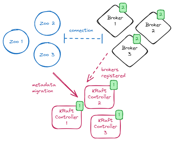 The #ApacheKafka project is moving away from using ZooKeeper to store cluster metadata so users have to migrate their clusters to use the new KRaft protocol. Read more about the migration process on our blog! strimzi.io/blog/2024/03/2…