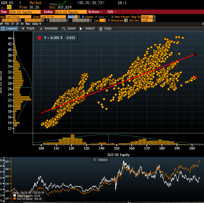 DVandOne01's tweet photo. $GDX trading at a 25% discount to $GLD. 

Don't see a reason why the majority of this gap can't close in shortish order. 

[assumes non material eqty weakness] https://t.co/orwB2okksd