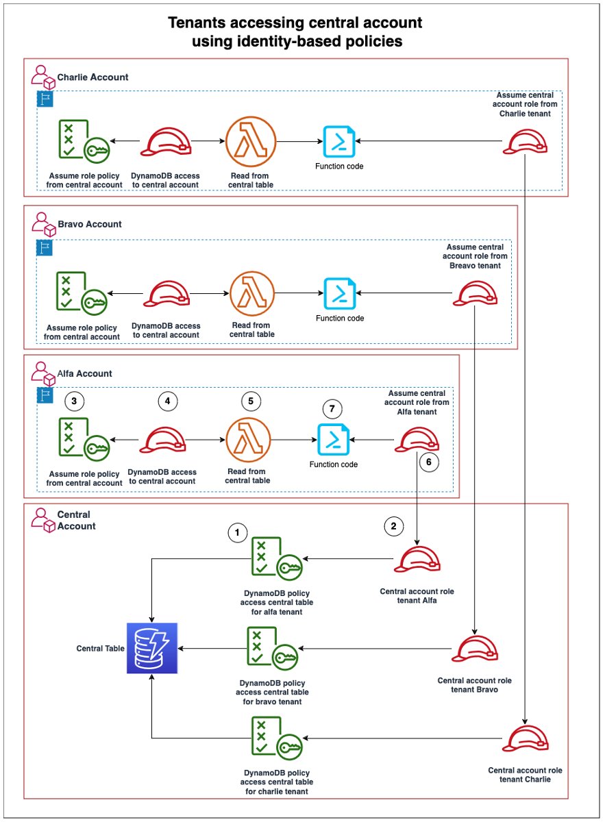 guilhermesg's tweet image. In this post, we explore four different DynamoDB authorization scenarios and how you can implement resource-based policies to solve them.

#AWS #AmazonWebServices #AWSBlogs #Cloud #CloudComputing #Serverless  #dynamodb go.aws/3TKw7pn