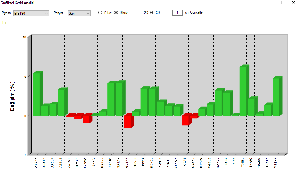 Bist30'da an itibariyle Pozitif görünüm devam ediyor. Akbank ve Tcell %5 üzeri primli seyrediyor. #akbnk #ALARK #ARCLK #asels #astor #BIMAS #ekgyo #ENKAI #eregl #froto #GARAN #gubrf #HEKTS #ISCTR #kchol #kontr #kozal #krdmd #odas #Oyakc #petkm #Pgsus #SAHOL #sasa #sise…