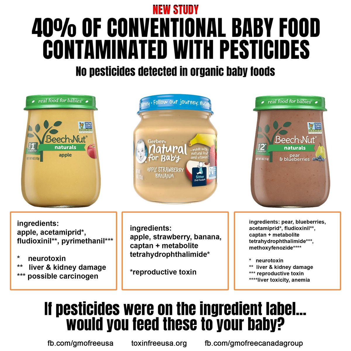GMOFreeUSA's tweet photo. 40% of conventional baby food is contaminated with synthetic pesticides. https://t.co/jhsdGSvgJe
Sign the petition to Congress to pass the Protect America's Children from Toxic Pesticides Act - your voice matters! Petition is here: https://t.co/93is8wAGQC #PACTPA https://t.co/V9mWfHYtBd