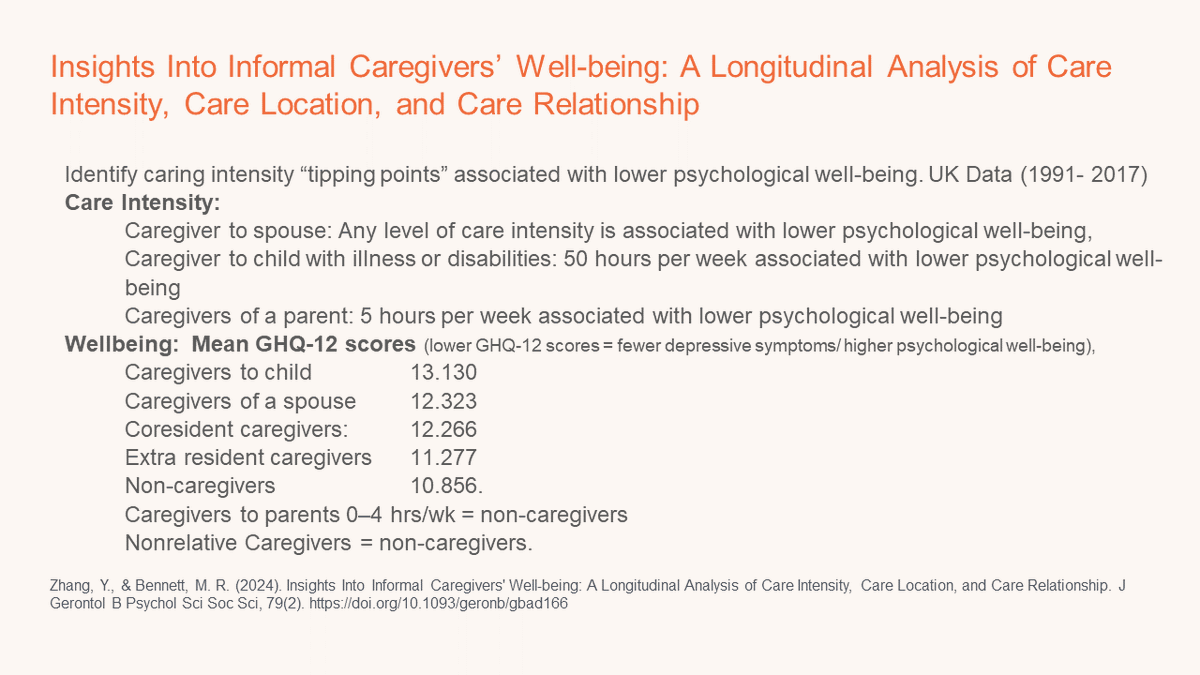 As care intensity increases, the positive impact on well-being diminishes due to the physical and emotional stress associated with longer care hours. Pauley et al doi.org/10.1097/NCM.00… Zhang & Bennet: bit.ly/3TlPhka