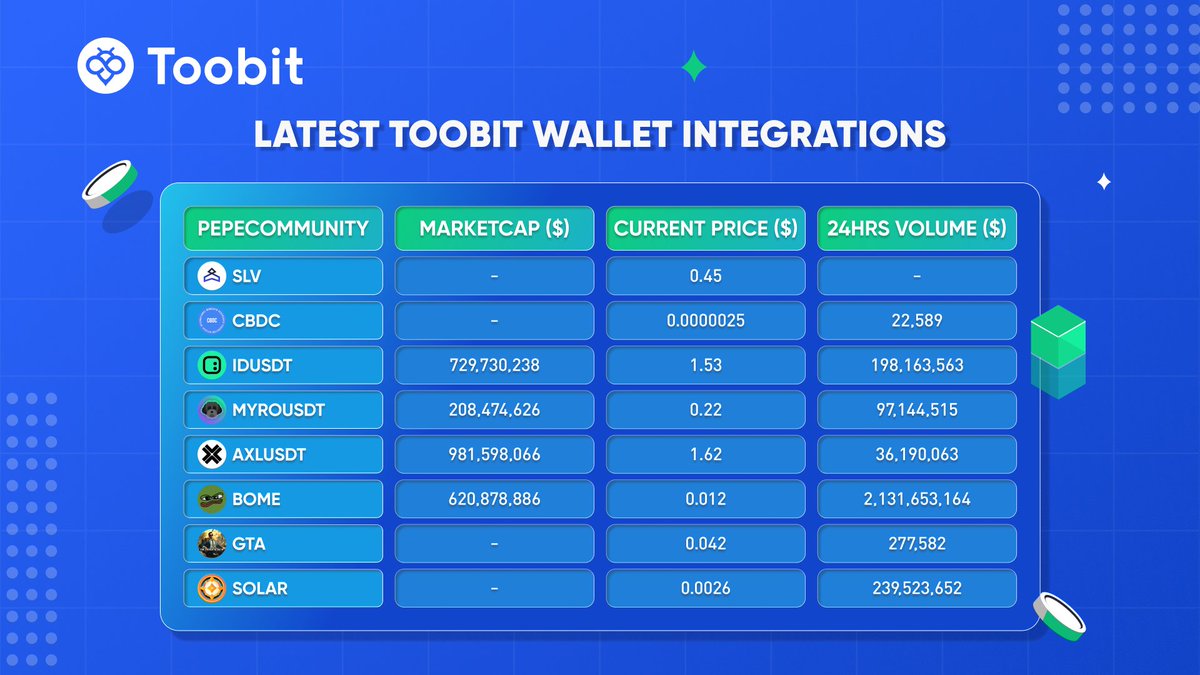 Toobit_official's tweet photo. π Which token from #Toobits' latest integrations caught your eye? Share your top pick!
#Toobit #SLV #CBDC #IDUSDT #MYROUSDT #AXLUSDT #COTIUSDT #BOME #GTA #SOLAR https://t.co/AY9oOXDwE0