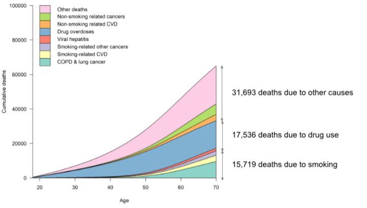 Come see @TattanBirch present our work, led by @danlewer “Smoking and drug-related death among people who use illicit opioids in England” #SRNT2024 

A similar number of people die from smoking and drug-related deaths, but drug-related deaths occur earlier