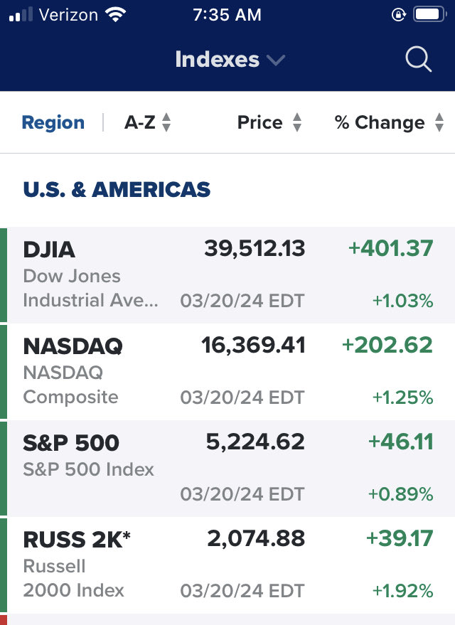 We keep hearing how bad the economy is. Three major stock indexes at all time highs. To those who say “the stock market just benefits the rich “. Cheer the f*ck up , it will trickle back down to the trailer court. AMIRITE?