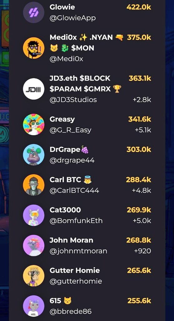 Top 10 LEADERBOARD 4 $GANG 
$GANG GOALS <a href="/YugenLBS/">Yugen.</a> <a href="/GutterCatGang/">Gutter Cat Gang</a> <a href="/GutterToken/">GutterToken.com</a> <a href="/G_R_Easy/">Greasy</a> @CarlBTC444 <a href="/BomfunkEth/">Izzy Bomfunk</a> <a href="/gutterhomie/">Gutter Homie</a>