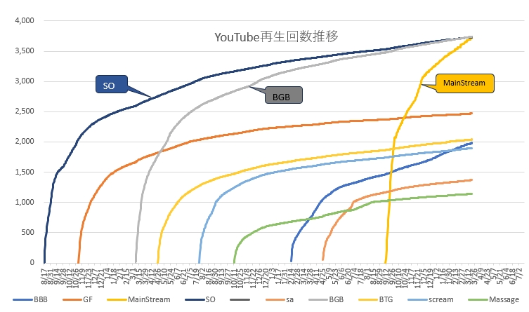 ATOMO_BMSG's tweet image. こうなりましたかー🤩
#Mainstream の伸び方、改めて異次元🤣
MPも追うぞー

#ByeGoodBye 
#BEFIRST