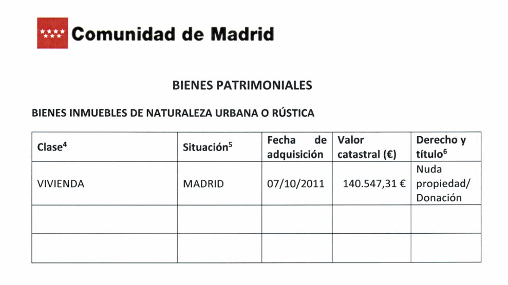 RubenSanchezTW's tweet photo. "Yo no tengo ningún piso", ha dicho hoy Díaz Ayuso. Pero según su declaración de bienes, es propietaria de una vivienda desde 2011. La que sus padres le donaron, lo que provocó que Avalmadrid no pudiera embargarla para cobrar a la madre una deuda de 311.000€. https://t.co/3Q7SudmmPp