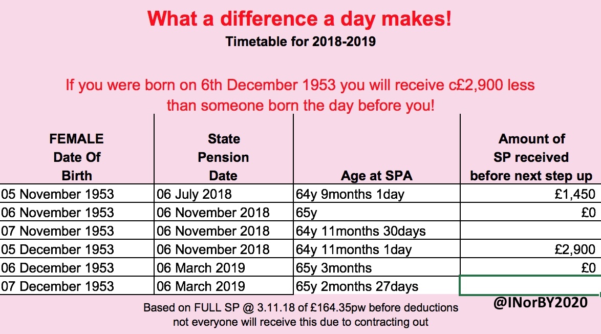 @MartinJDocherty @WASPI_Campaign @early_learner After 8yrs of #50swomen #waspi campaigning it goes back to parliament to decide how to remedy. #PHSO would have recommended compensation at level 4. Level 4 (£1,000 to £2,950) Let's put that into context. Example: woman born 6 Dec 1953 lost c£2900 in ONE DAY!