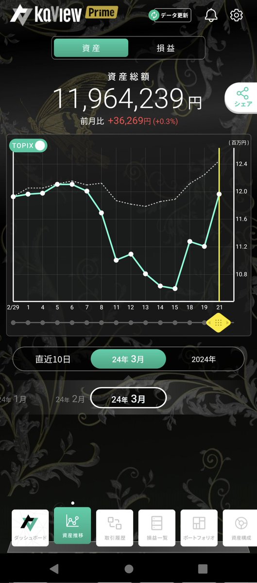ちなみにここまでの3月の損益です。1月2月にあった利益がマイナスに🤯
地合い改善してきてるのでこのまま含み益も伸びてほしいところ