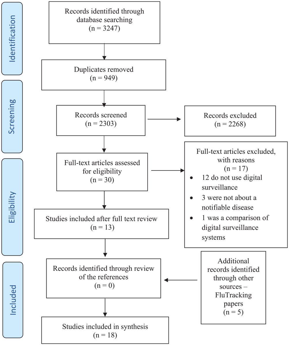 Representation of marginalised populations in digital surveillance for notifiable conditions in #Australia: a systematic review #CommunicableDiseases #DigitalSurveillance #HealthInequalities #OpenAccess Read online: ow.ly/SfUS50QYyq9