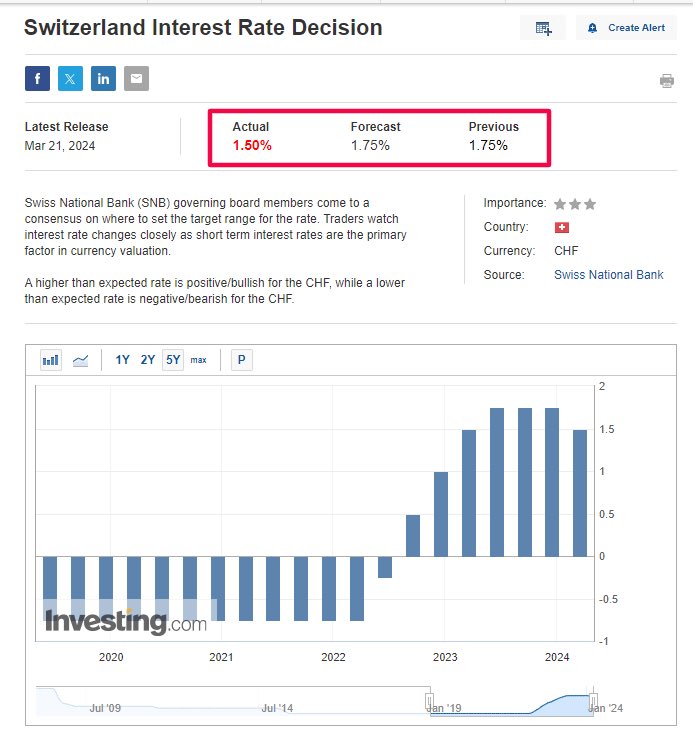 BitcoinMagazine's tweet photo. JUST IN: 🇨🇭Swiss National Bank just started cutting interest rates.

The Fed will follow. Opt out with #Bitcoin https://t.co/qrrCn0wohl