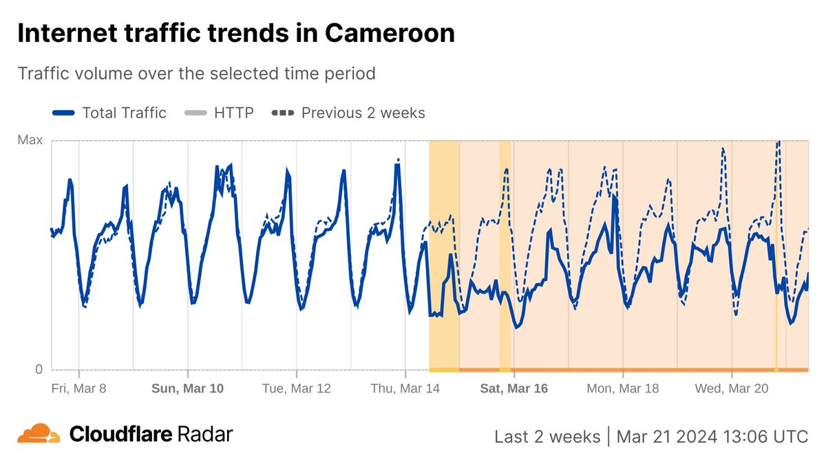 UPDATE: A week after undersea cable failures disrupted Internet connectivity in Africa, Cameroon and Ghana have still only partially recovered. Cameroon saw another traffic drop yesterday, around 19:00 UTC. Benin and Burkina Faso have mostly recovered. radar.cloudflare.com/outage-center