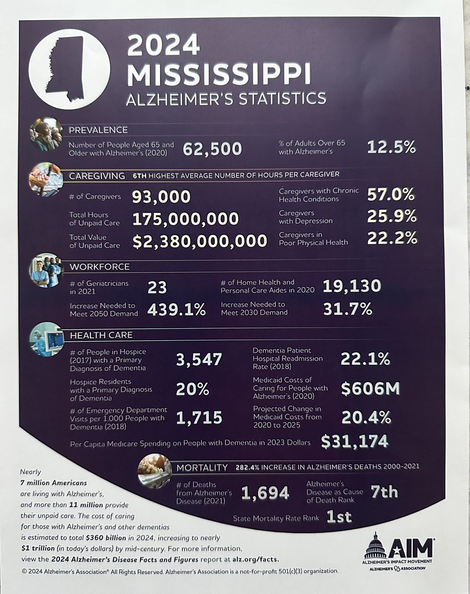 Here are the most recent Alzheimer’s findings for Mississippi. It is a privilege to serve as an advocate with the <a href="/alzassociation/">Alzheimer's Association</a> Alzheimer's Association Mississippi Chapter! #ENDALZ #EndAlzheimers #EndAlzheimersDisease