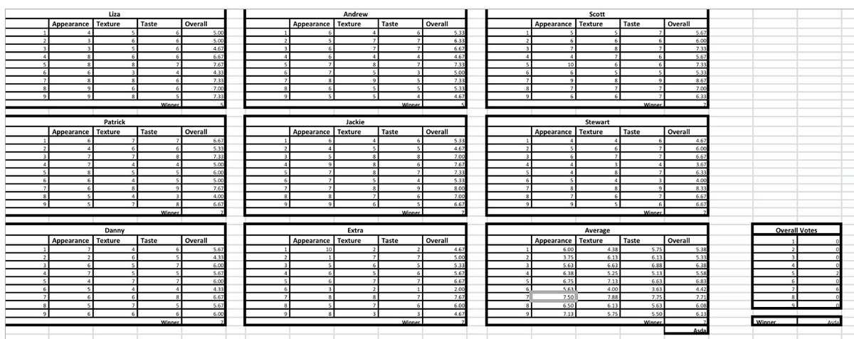An extensive taste test concluded that ASDA is our winner for Hot Cross Buns!