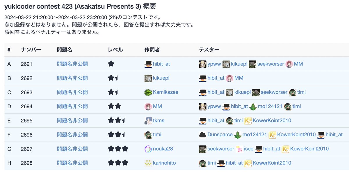 cheMMath6021023's tweet image. 【告知】 明日3/22（金）に、競技プログラミングコンテスト「あさかつプレゼンツ 3」を開催します！

・21:20～23:20の2時間です
・難易度は8問ABC想定です
・私のwriterデビュー戦です

ぜひご参加ください！！

yukicoder.me/contests/483 #競技プログラミング #yukicoder